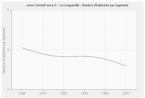 La Longueville : Nombre d'habitants par logement
